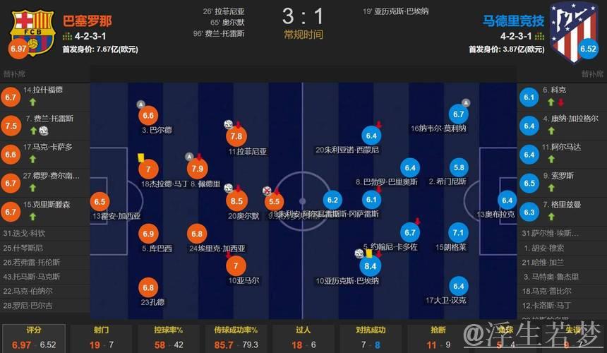 巴萨3-1逆转马竞!西甲5连胜领跑积分榜 拉菲尼亚破门 莱万丢点球 巴萨3-1逆转马竞!西甲5连胜领跑积分榜 拉菲尼亚破门 莱万丢点球
